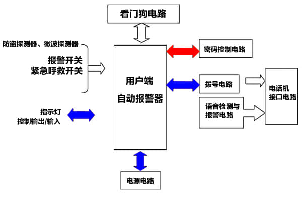 家用聯(lián)網(wǎng)防盜報(bào)警系統(tǒng)結(jié)構(gòu)圖