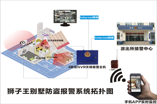 別墅防盜報警系統(tǒng)拓撲圖