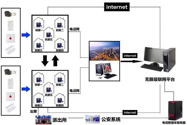 農(nóng)村十戶聯(lián)防報(bào)警系統(tǒng)拓?fù)鋱D