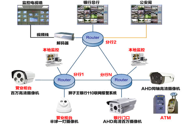 銀行110聯(lián)網(wǎng)報(bào)警系統(tǒng)設(shè)計(jì)方案