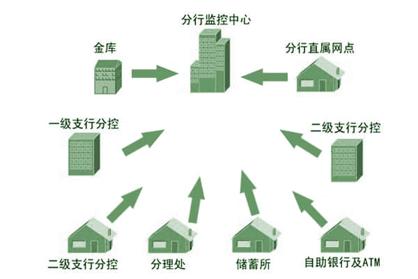 銀行110聯(lián)網(wǎng)報(bào)警系統(tǒng)設(shè)計(jì)結(jié)構(gòu)圖