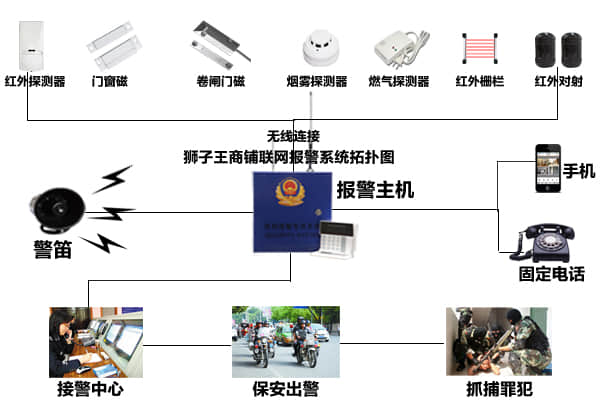 商鋪聯(lián)網(wǎng)報(bào)警系統(tǒng)設(shè)計(jì)方案拓?fù)鋱D