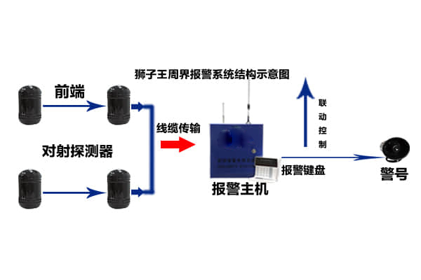 周界報警系統(tǒng)結(jié)構示意圖