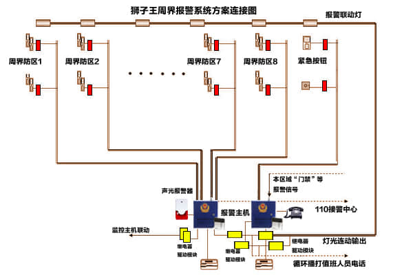 周界報警系統(tǒng)連接示意圖