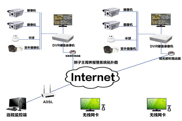 周界報警系統(tǒng)安裝教程拓撲圖