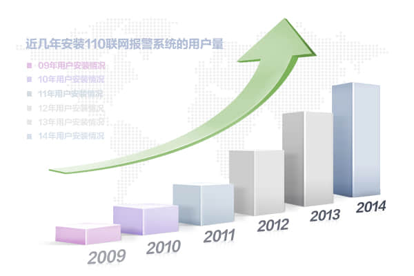 110聯(lián)網(wǎng)報警行業(yè)發(fā)展趨勢數(shù)據(jù)統(tǒng)計圖