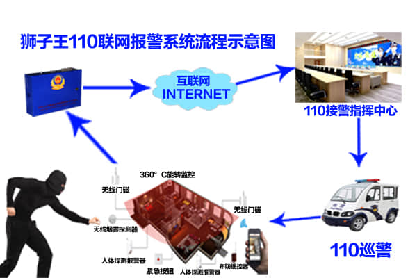 110聯(lián)網(wǎng)報警系統(tǒng)流程說明圖