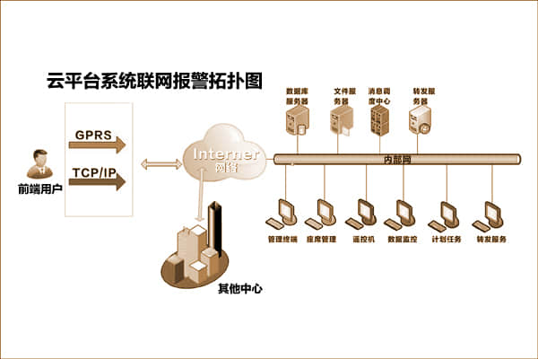 獅子王視頻聯(lián)網(wǎng)報警系統(tǒng)云平臺拓撲圖