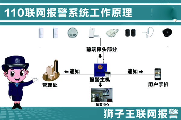 110聯(lián)網(wǎng)報(bào)警系統(tǒng)工作原理拓?fù)鋱D