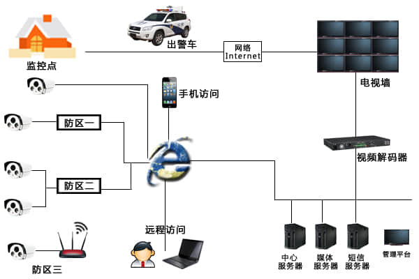 保安技防聯(lián)網(wǎng)報警系統(tǒng)拓撲圖