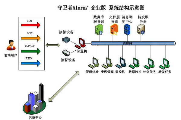 守衛(wèi)者Alarm7企業(yè)版管理系統(tǒng)結構示意圖