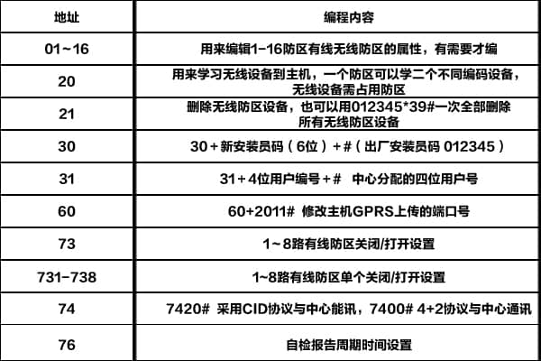 報警主機通訊編程內(nèi)容示意圖