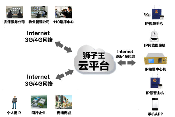 云平臺(tái)視頻監(jiān)控聯(lián)網(wǎng)報(bào)警系統(tǒng)拓?fù)鋱D