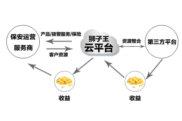 云平臺(tái)實(shí)現(xiàn)資源整合效果圖