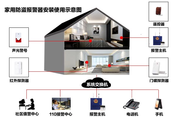 家用防盜報(bào)警器安裝使用示意圖