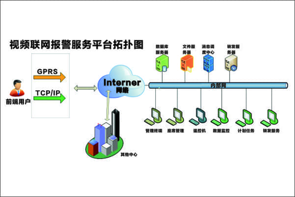 視頻聯(lián)網(wǎng)報(bào)警服務(wù)平臺(tái)系統(tǒng)拓?fù)鋱D