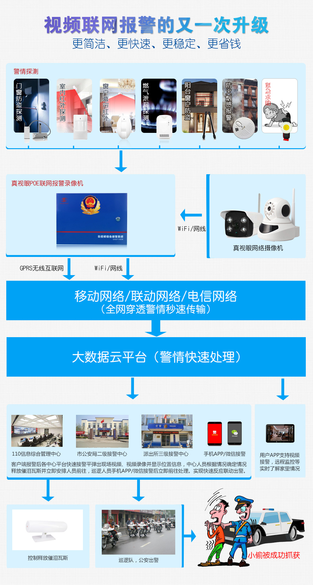 poe聯(lián)網(wǎng)報警攝像機(jī)系統(tǒng)示意圖