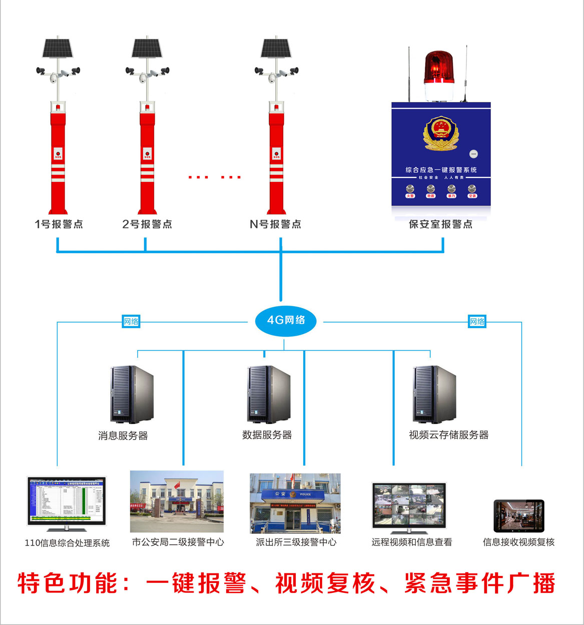 四鍵一鍵報警器示意圖