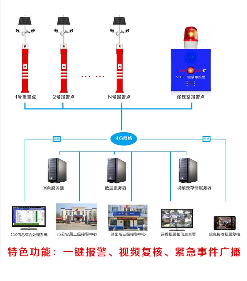 可視一鍵報警系統(tǒng)示意圖