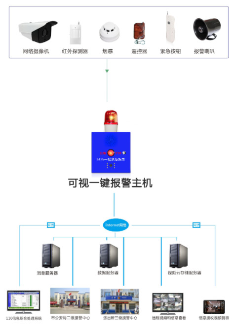 可視一鍵報警系統(tǒng)