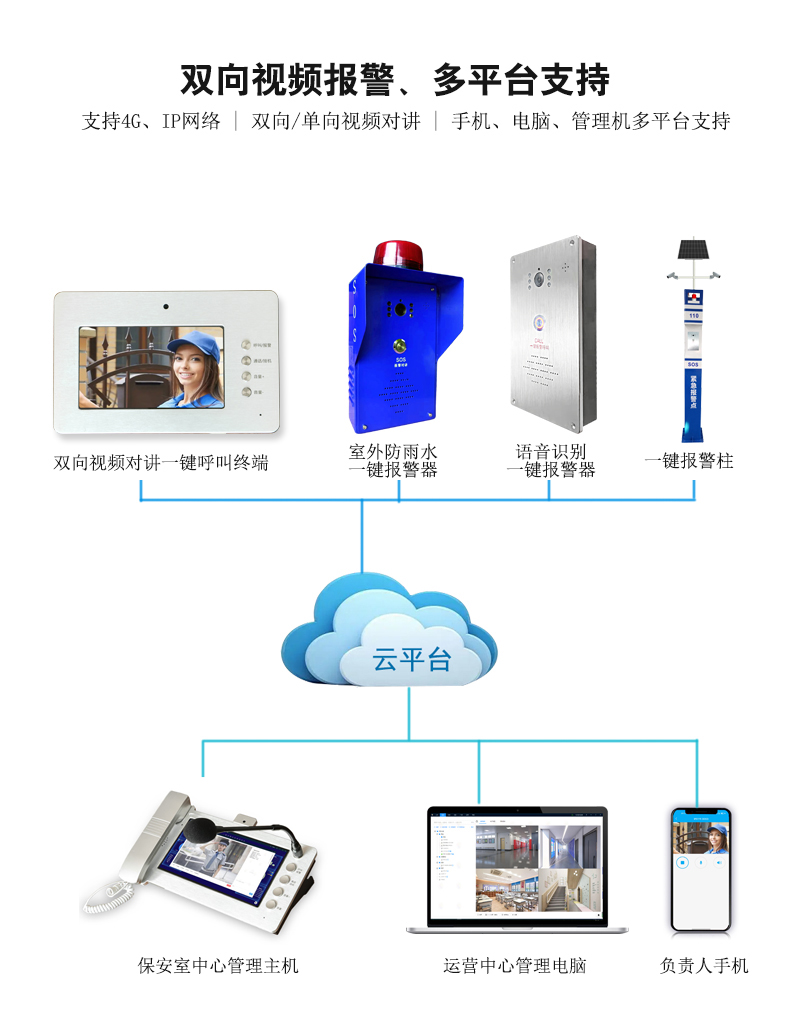 中心管理機(jī)一鍵報(bào)警系統(tǒng)圖